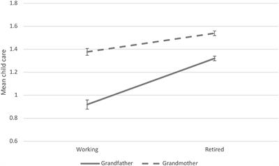 Does Transition to Retirement Promote Grandchild Care? Evidence From Europe